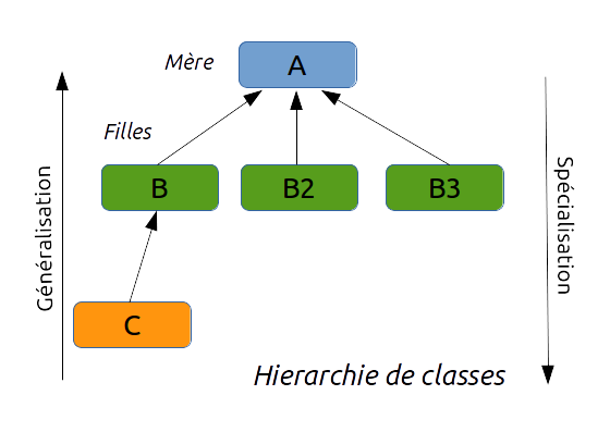 hierarchie de classes
