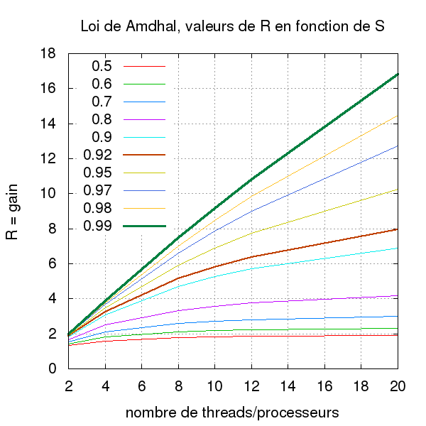 Amdhal's Law