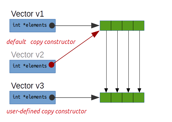 copy constructor default and user-defined