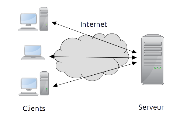 modèle client serveur