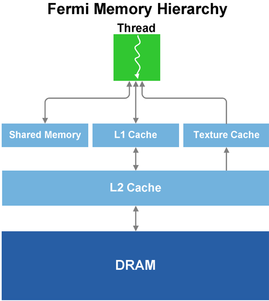 Organisation mémoire
